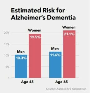 Why Are Women At Greater Risk for Alzheimer's?