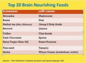 Top 20 Brain Nourishing Foods